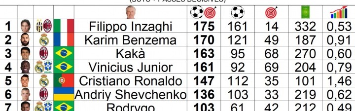 耀世娱乐-安切洛蒂治下参与进球榜：因扎吉175球第一，C罗第5但效率断档第1